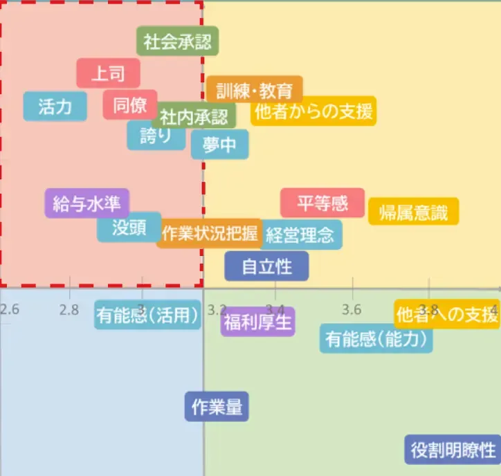 課題の優先順位づけ